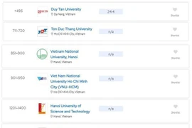 A screenshot of the six Vietnamese universities in QS World University Rankings 2025.